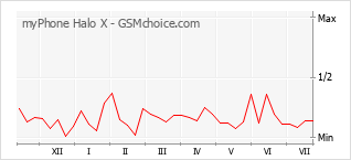 Populariteit van de telefoon: diagram myPhone Halo X