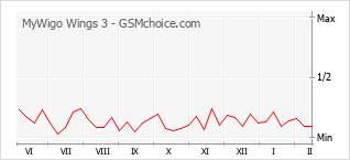 Diagramm der Poplularitätveränderungen von MyWigo Wings 3