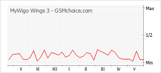 Gráfico de los cambios de popularidad MyWigo Wings 3