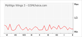 Grafico di modifiche della popolarità del telefono cellulare MyWigo Wings 3