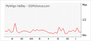Diagramm der Poplularitätveränderungen von MyWigo Halley