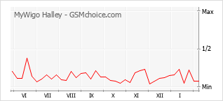 Grafico di modifiche della popolarità del telefono cellulare MyWigo Halley