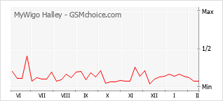 Traçar mudanças de populariedade do telemóvel MyWigo Halley