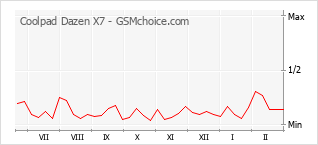 Grafico di modifiche della popolarità del telefono cellulare Coolpad Dazen X7