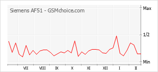 Diagramm der Poplularitätveränderungen von Siemens AF51