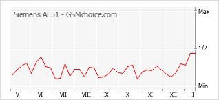Populariteit van de telefoon: diagram Siemens AF51