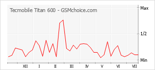 Popularity chart of Tecmobile Titan 600