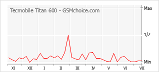 Gráfico de los cambios de popularidad Tecmobile Titan 600