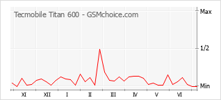 Grafico di modifiche della popolarità del telefono cellulare Tecmobile Titan 600