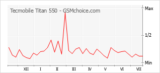Popularity chart of Tecmobile Titan 550