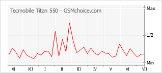 Gráfico de los cambios de popularidad Tecmobile Titan 550
