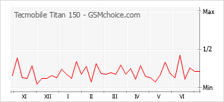 Gráfico de los cambios de popularidad Tecmobile Titan 150