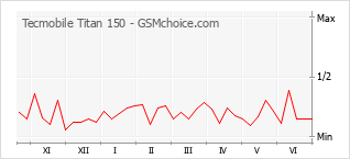 Grafico di modifiche della popolarità del telefono cellulare Tecmobile Titan 150