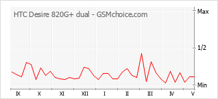 Traçar mudanças de populariedade do telemóvel HTC Desire 820G+ dual