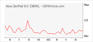 Popularity chart of Asus ZenPad 8.0 Z380KL