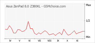 Диаграмма изменений популярности телефона Asus ZenPad 8.0 Z380KL