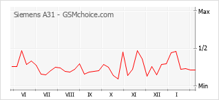 Diagramm der Poplularitätveränderungen von Siemens A31