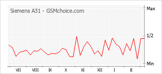 Gráfico de los cambios de popularidad Siemens A31