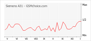 Grafico di modifiche della popolarità del telefono cellulare Siemens A31