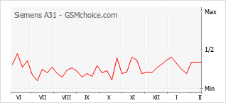 Populariteit van de telefoon: diagram Siemens A31