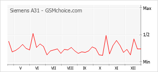 Traçar mudanças de populariedade do telemóvel Siemens A31