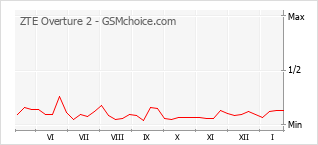 Diagramm der Poplularitätveränderungen von ZTE Overture 2