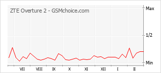 Popularity chart of ZTE Overture 2