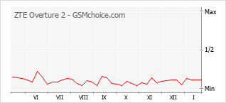 Gráfico de los cambios de popularidad ZTE Overture 2