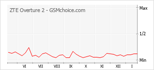 Populariteit van de telefoon: diagram ZTE Overture 2