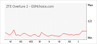 Диаграмма изменений популярности телефона ZTE Overture 2