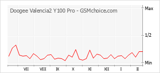 Grafico di modifiche della popolarità del telefono cellulare Doogee Valencia2 Y100 Pro