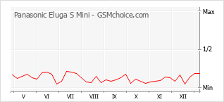 Popularity chart of Panasonic Eluga S Mini