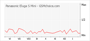 Populariteit van de telefoon: diagram Panasonic Eluga S Mini