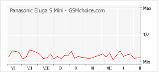 Traçar mudanças de populariedade do telemóvel Panasonic Eluga S Mini