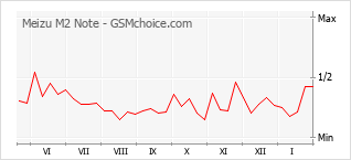 Popularity chart of Meizu M2 Note
