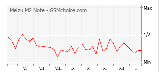 Диаграмма изменений популярности телефона Meizu M2 Note