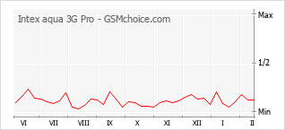 Diagramm der Poplularitätveränderungen von Intex aqua 3G Pro
