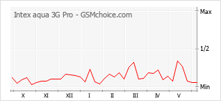 Gráfico de los cambios de popularidad Intex aqua 3G Pro