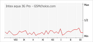 Populariteit van de telefoon: diagram Intex aqua 3G Pro