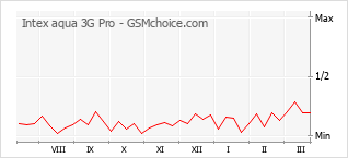 Traçar mudanças de populariedade do telemóvel Intex aqua 3G Pro