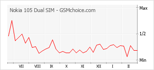 Grafico di modifiche della popolarità del telefono cellulare Nokia 105 Dual SIM