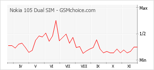 Populariteit van de telefoon: diagram Nokia 105 Dual SIM