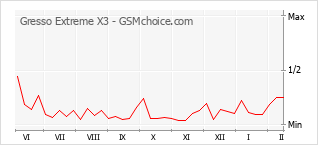 Diagramm der Poplularitätveränderungen von Gresso Extreme X3