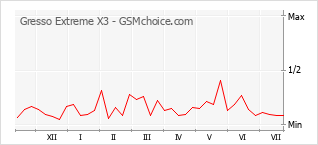 Popularity chart of Gresso Extreme X3