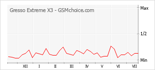 Gráfico de los cambios de popularidad Gresso Extreme X3
