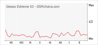 Populariteit van de telefoon: diagram Gresso Extreme X3