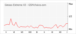 Traçar mudanças de populariedade do telemóvel Gresso Extreme X3
