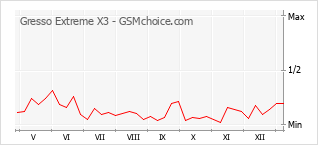 手機聲望改變圖表 Gresso Extreme X3