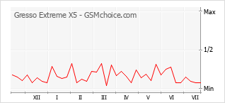 Popularity chart of Gresso Extreme X5