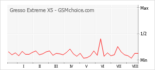 Gráfico de los cambios de popularidad Gresso Extreme X5